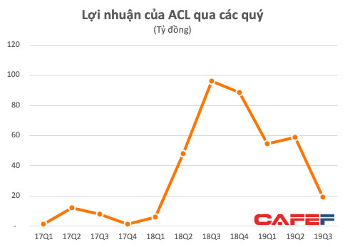 Chi phí giá vốn tăng cao, Thủy sản Cửu Long An Giang (ACL) báo lãi quý 3 bằng 1/5 cùng kỳ - Ảnh 1.