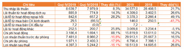 Chi phí hoạt động gấp đôi, lãi Vietcombank quý IV/2019 giảm 16% - Ảnh 1.