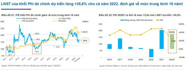 Chi phí lãi vay tác động lợi nhuận một số ngành nửa cuối 2022 - Ảnh 3.