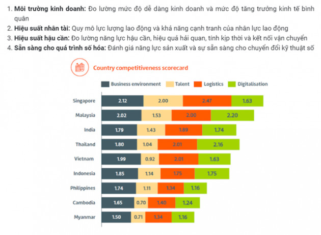 Chi phí lao động của Việt Nam đang ở đâu trong khu vực so với Thái Lan, Singapore, Malaysia? - Ảnh 1.