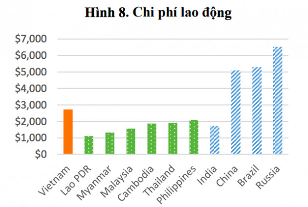 Chi phí nhân công Việt Nam đắt nhất Đông Nam Á và tương lai của công xưởng thế giới - Ảnh 2.