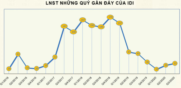 Chi phí tăng cao, giá cá tra xuất khẩu giảm, IDI báo lãi quý 3 giảm một nửa so với cùng kỳ - Ảnh 2.