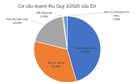 Chi phí tăng cao, giá cá tra xuất khẩu giảm, IDI báo lãi quý 3 giảm một nửa so với cùng kỳ - Ảnh 3.
