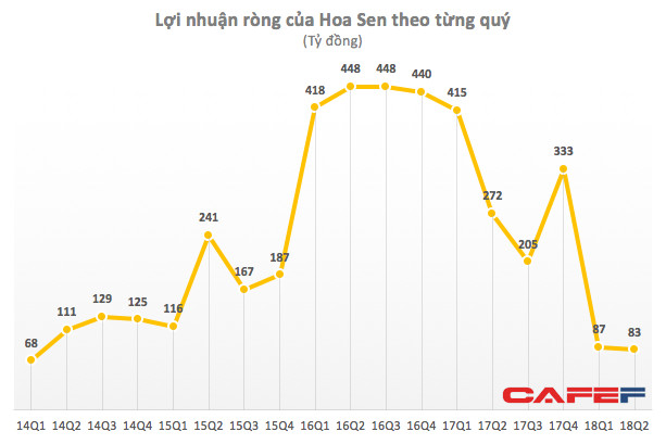 Chi phí tăng mạnh, lợi nhuận quý 3/2018 của Hoa Sen (HSG) thấp nhất trong vòng 4 năm - Ảnh 2.