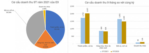 Chi phí vận chuyển tăng mạnh, IDI báo lãi 9 tháng giảm 20% so với cùng kỳ năm trước - Ảnh 2.