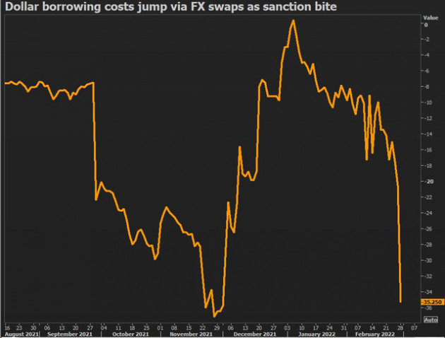 Chi phí vay bằng USD tăng vọt do các lệnh trừng phạt tài chính đối với Nga - Ảnh 1.