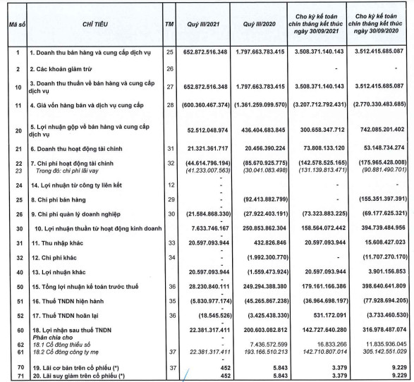 Chi phí vốn tăng cao, Hưng Thịnh Incons (HTN) báo lãi 9 tháng chỉ bằng 45% cùng kỳ - Ảnh 1.