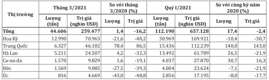 Chỉ sau 4 tháng Việt Nam đã chi lượng ngoại tệ cao hơn cả năm 2020 để nhập điều thô - Ảnh 1.