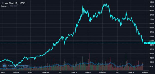 Chỉ sau vài tháng, Hòa Phát (HPG) mất hơn 5 tỷ USD vốn hóa, bằng tổng 5 ngân hàng cộng lại - Ảnh 1.