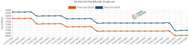 Chỉ sau vài tháng, Hòa Phát (HPG) mất hơn 5 tỷ USD vốn hóa, bằng tổng 5 ngân hàng cộng lại - Ảnh 3.