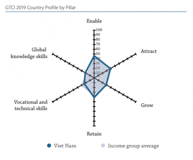 Chỉ số cạnh tranh Tài năng toàn cầu 2019: Việt Nam tụt hạng, thua cả Lào? - Ảnh 1.