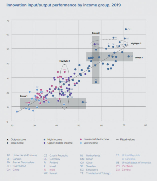Chỉ số Đổi mới sáng tạo 2019: Việt Nam tăng 3 bậc, có hiệu suất đổi mới tổng thể tương đương với các nền kinh tế lớn - Ảnh 1.