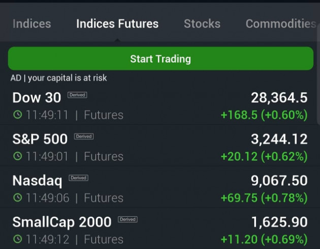 Chỉ số Dow Jones future tăng mạnh, VN-Index hồi phục lên trên mốc 900 điểm - Ảnh 1.