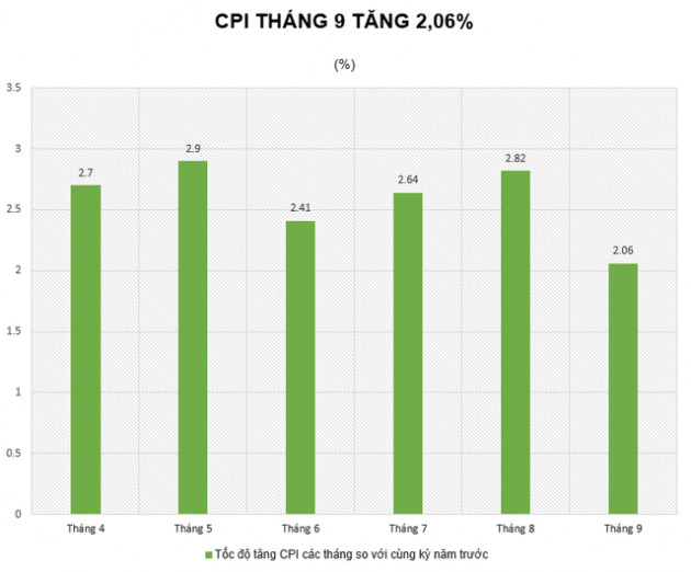 Chỉ số giá tiêu dùng 9 tháng tăng 1,82%, thấp nhất 5 năm - Ảnh 1.