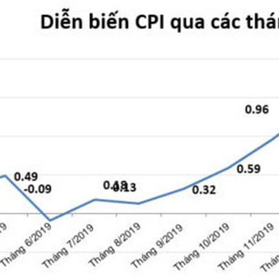 Chỉ số giá tiêu dùng ghi nhận mức tăng thấp nhất giai đoạn 2016-2020