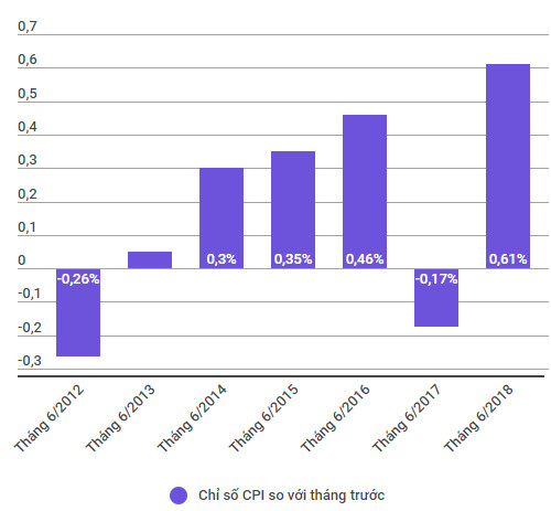 Chỉ số giá tiêu dùng tháng 6 tăng cao nhất trong 7 năm gần đây - Ảnh 1.