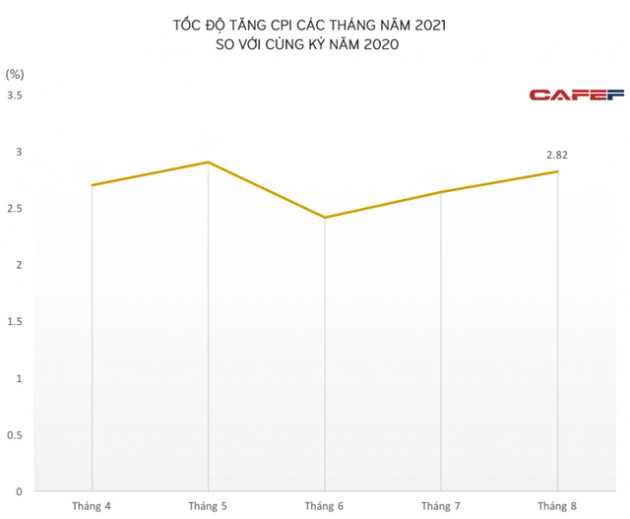 Chỉ số giá tiêu dùng tháng 8 tăng 2,82% so với cùng kỳ do thuốc, dịch vụ y tế và thực phẩm - Ảnh 1.