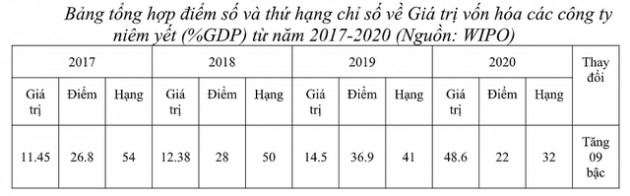 Chỉ số giá trị vốn hóa các công ty niêm yết của Việt Nam tiếp tục tăng 9 bậc trong Báo cáo chỉ số đổi mới sáng tạo toàn cầu năm 2020 - Ảnh 1.