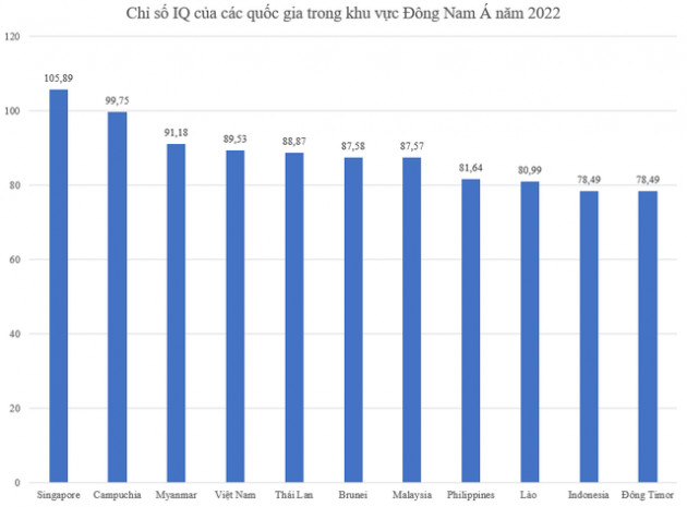 Chỉ số IQ đứng thứ 4/11 trong khu vực Đông Nam Á, vậy so với thế giới Việt Nam xếp thứ mấy? - Ảnh 2.