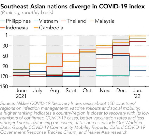  Chỉ số Phục hồi COVID-19: Việt Nam tăng 28 bậc, láng giềng Campuchia xếp cao chót vót - Ảnh 2.