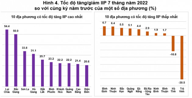 Chỉ số sản xuất công nghiệp 7 tháng tăng gần 9% - Ảnh 1.