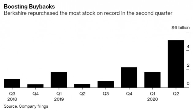 Chi số tiền kỷ lục hơn 5 tỷ USD để mua cổ phiếu quỹ, Warren Buffett đặt cược lớn vào tương lai của Berkshire - Ảnh 1.