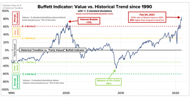 Chỉ số ưa thích của Warren Buffett đang gióng lên hồi chuông cảnh báo về bong bóng trên TTCK Mỹ - Ảnh 1.