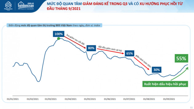 Chỉ tháng tới, BĐS Hà Nội và TPHCM sẽ ‘bật nảy’ như đợt thị trường sau cơn sốt đất, các nhà đầu tư đã chuẩn bị sẵn hầu bao chưa? - Ảnh 1.