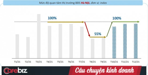 Chỉ tháng tới, BĐS Hà Nội và TPHCM sẽ ‘bật nảy’ như đợt thị trường sau cơn sốt đất, các nhà đầu tư đã chuẩn bị sẵn hầu bao chưa? - Ảnh 2.