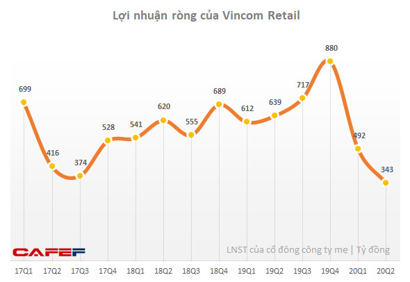 Chi thêm 375 tỷ hỗ trợ khách thuê, lợi nhuận quý 2 của Vincom Retail chỉ bằng 54% cùng kỳ - Ảnh 1.