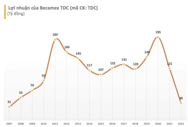 Chỉ thu xếp được 7 tỷ, Becamex TDC xin “khất nợ” 17 tỷ lãi trái phiếu, dù ghi nhận hàng trăm tỷ tiền mặt tại thời điểm cuối năm 2022 - Ảnh 3.