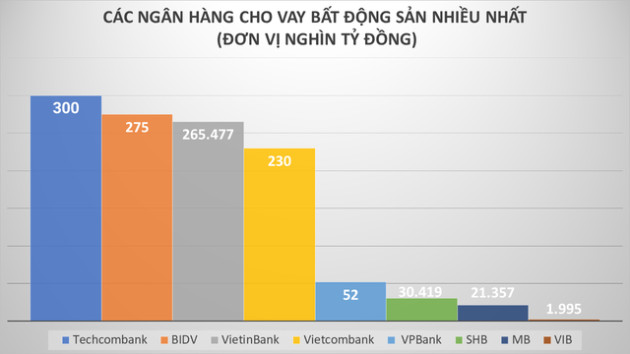 Chi tiết 10 ngân hàng cho vay bất động sản nhiều nhất