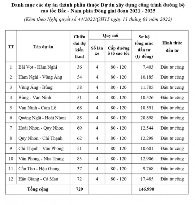 Chi tiết 12 dự án thành phần trong cao tốc Bắc - Nam giai đoạn 2021-2025 - Ảnh 1.