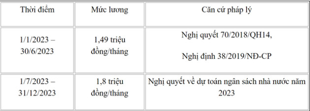 Chi tiết bảng lương công chức từ 1/7/2023 theo mức lương cơ sở 1,8 triệu đồng/tháng - Ảnh 1.