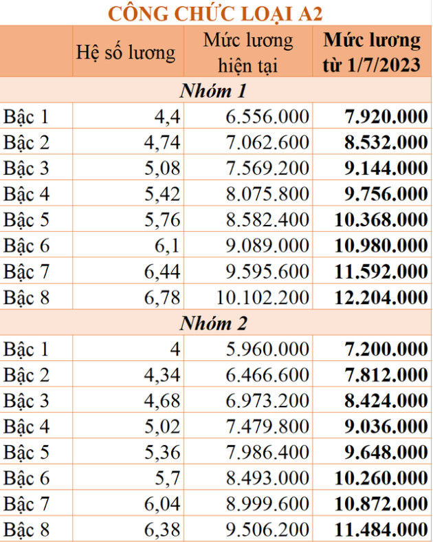 Chi tiết bảng lương công chức từ 1/7/2023 theo mức lương cơ sở 1,8 triệu đồng/tháng - Ảnh 3.