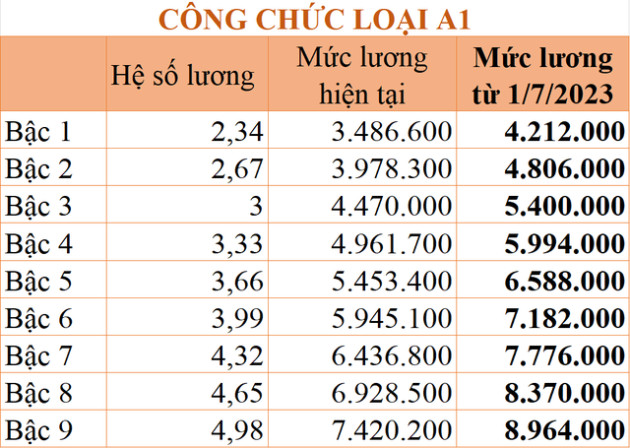 Chi tiết bảng lương công chức từ 1/7/2023 theo mức lương cơ sở 1,8 triệu đồng/tháng - Ảnh 4.