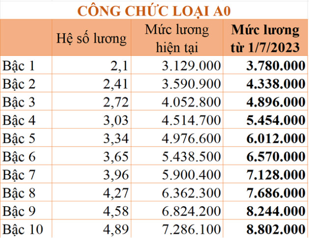 Chi tiết bảng lương công chức từ 1/7/2023 theo mức lương cơ sở 1,8 triệu đồng/tháng - Ảnh 5.