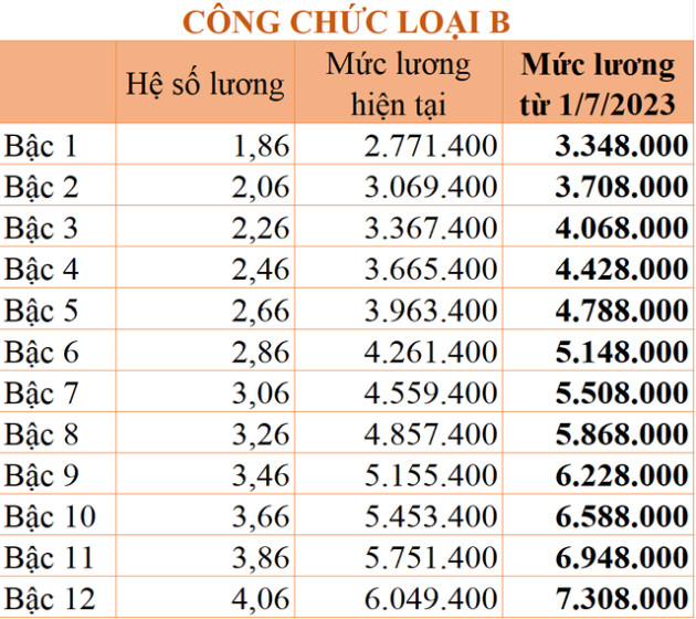 Chi tiết bảng lương công chức từ 1/7/2023 theo mức lương cơ sở 1,8 triệu đồng/tháng - Ảnh 6.