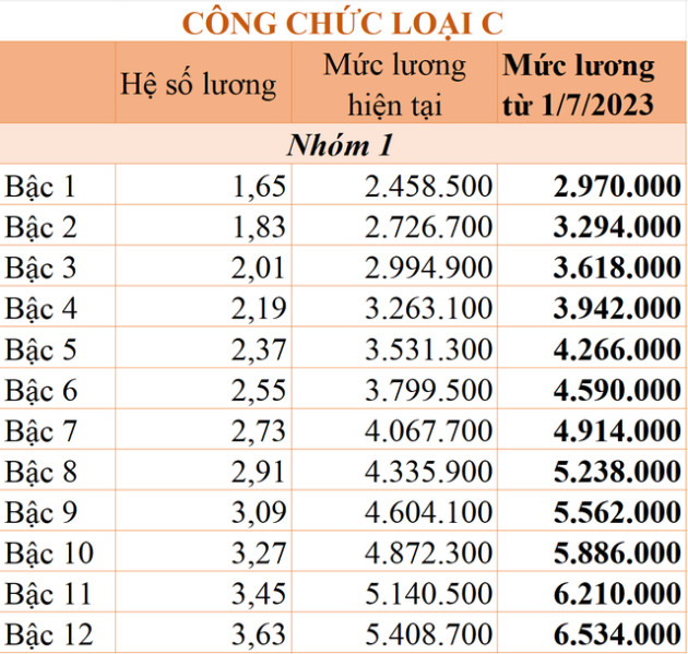 Chi tiết bảng lương công chức từ 1/7/2023 theo mức lương cơ sở 1,8 triệu đồng/tháng - Ảnh 7.