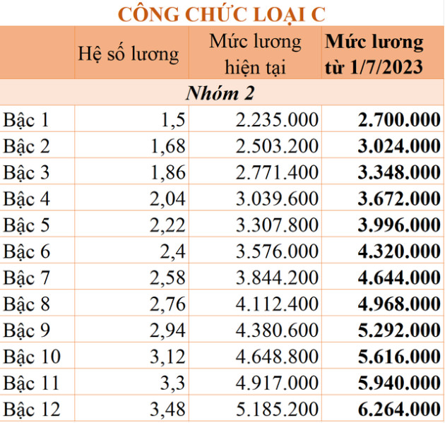 Chi tiết bảng lương công chức từ 1/7/2023 theo mức lương cơ sở 1,8 triệu đồng/tháng - Ảnh 8.