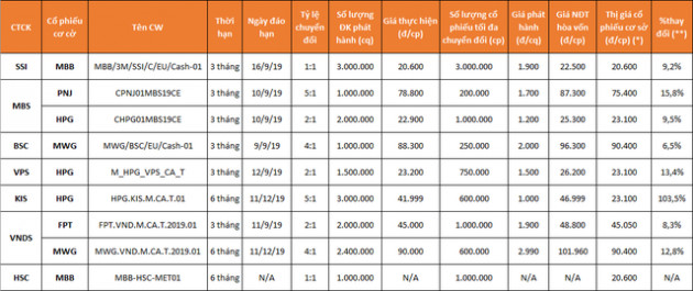 Chi tiết cách thức giao dịch CW - Ảnh 2.