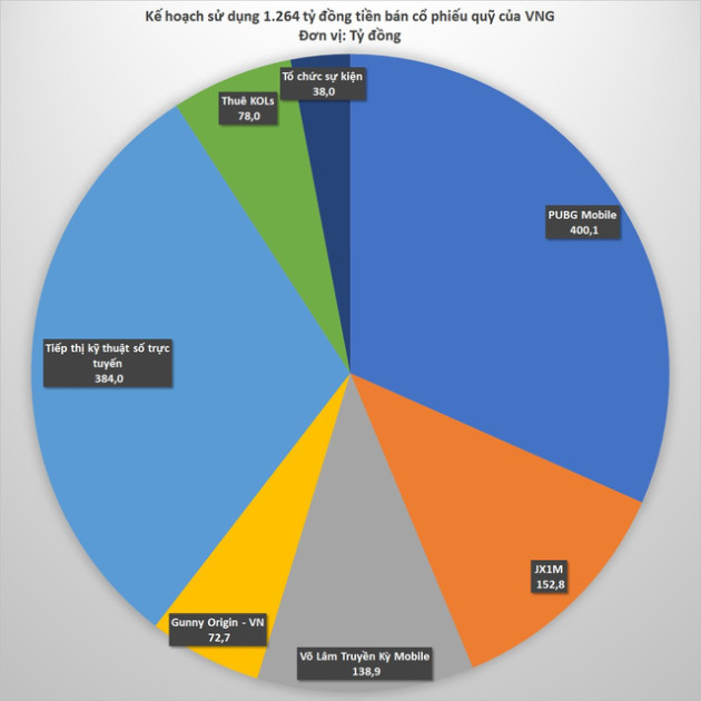  Chi tiết kế hoạch tiêu nghìn tỷ của VNG: Hơn 400 tỷ đồng cho bản quyền game PUBG Mobile, 139 tỷ đồng cho Võ Lâm Truyền Kỳ Mobile, 78 tỷ đồng thuê các KOLs - Ảnh 1.