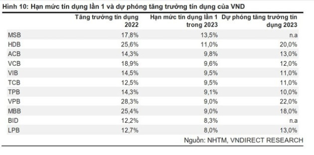 Chi tiết room tín dụng mới được cấp của 11 ngân hàng, vì sao MSB được cấp cao nhất? - Ảnh 1.