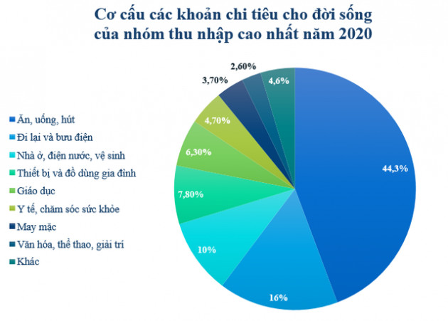 Chi tiêu nhóm dân số giàu nhất thay đổi ra sao trong 10 năm? - Ảnh 2.