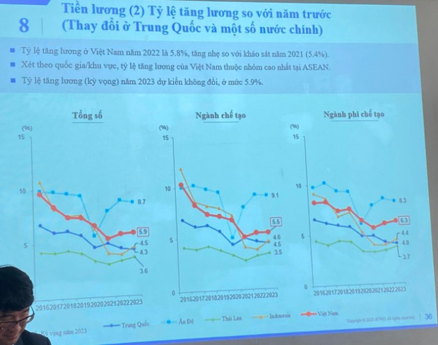  Chỉ trả cho công nhân Việt Nam lương trung bình dưới 7 triệu đồng/tháng, vì sao các DN Nhật Bản vẫn quan ngại chuyện tăng lương? - Ảnh 2.