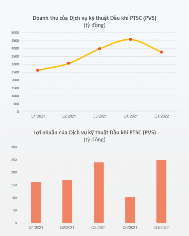Chỉ trong quý 1, Dịch vụ kỹ thuật Dầu khí PTSC (PVS) lãi 250 tỷ đồng đạt 51% mục tiêu lợi nhuận năm 2022. - Ảnh 1.