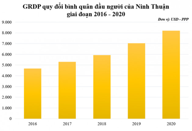 Chỉ trong vòng 5 năm, địa phương này đã tăng 16 bậc trên bảng xếp hạng GRDP quy đổi bình quân đầu người - Ảnh 1.