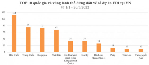 Chỉ với 3 dự án, quốc gia này đã vượt Singapore, trở thành nhà đầu tư FDI rót nhiều tiền vào Việt Nam nhất 5 tháng đầu năm - Ảnh 2.