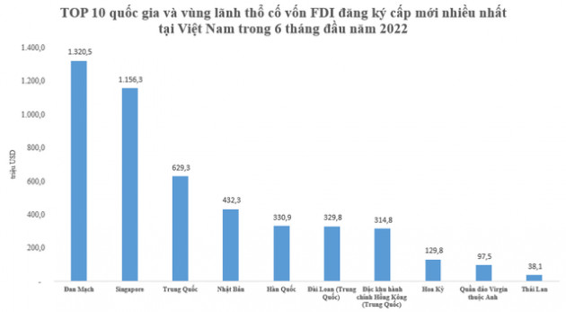 Chỉ với 6 dự án, quốc gia này đã vượt Singapore, trở thành nhà đầu tư rót nhiều tiền vào Việt Nam nhất 6 tháng đầu năm - Ảnh 1.