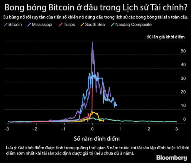 Chỉ với tấm biểu đồ này, bạn có thể thấy bong bóng Bitcoin khủng khiếp cỡ nào - Ảnh 1.